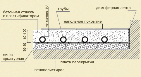 теплый пол в разрезе
