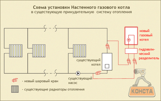 Врезка газового котла в существующую систему в естественную систему